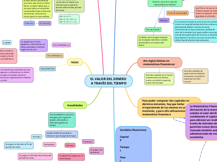 EL VALOR DEL DINERO A TRAVÉS DEL TIEMPO Mind Map EL VALOR DEL DINERO A TRAVÉS DEL TIEMPO Mind Map